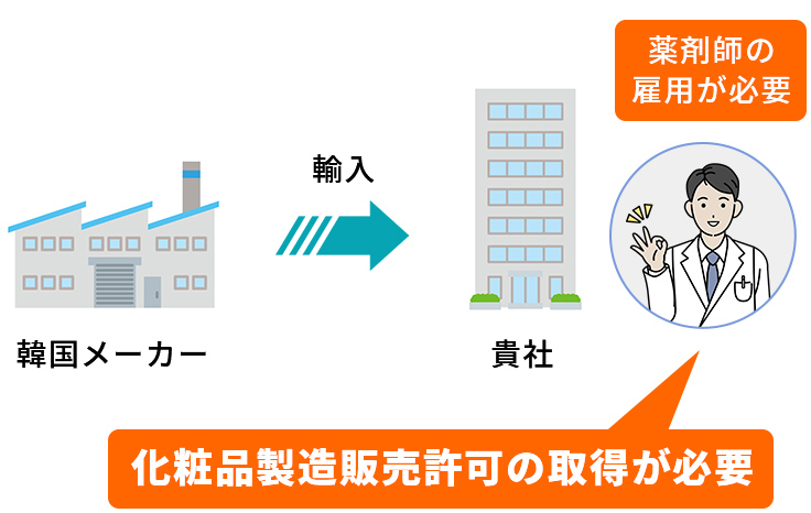 化粧品製造販売許可の取得が必要なので薬剤師の雇用が必要