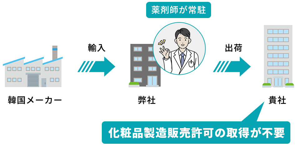 弊社に薬剤師が常駐しているので化粧品製造販売許可の取得が不要