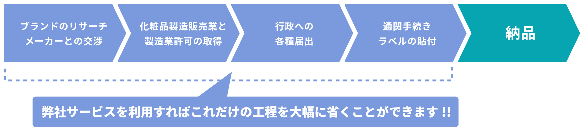 弊社サービスを利用すれば販売開始までの工程を大幅に省くことができます